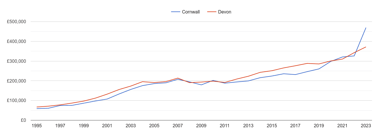 Cornwall new home prices and nearby counties