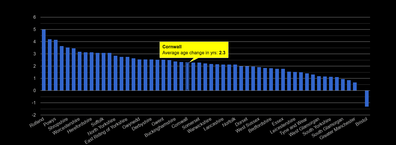 Cornwall population average age change rank by year