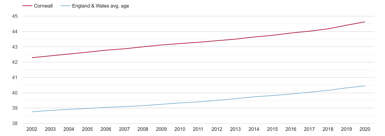 Cornwall population average age by year