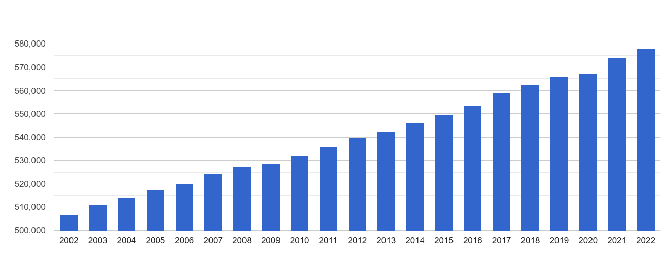 Cornwall population growth