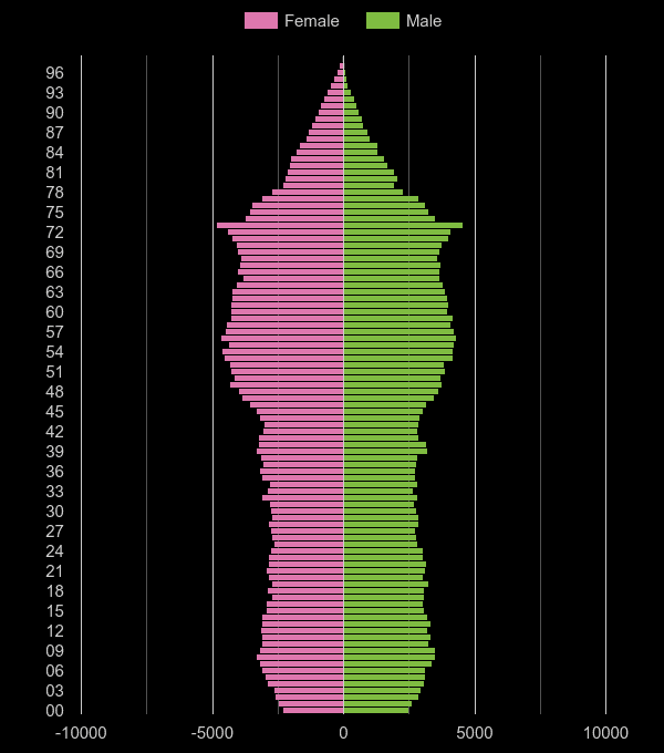 Cornwall population pyramid by year