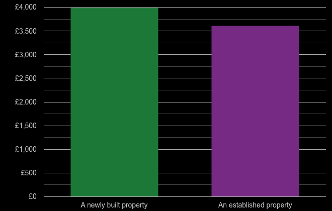 Cornwall price per square metre for newly built property