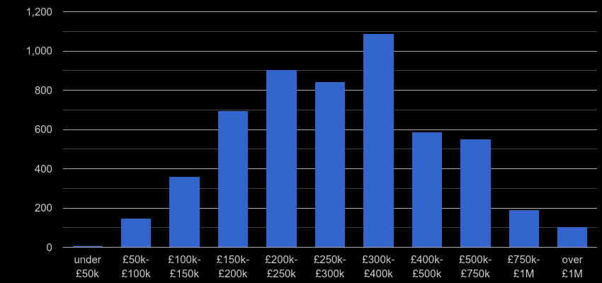 Cornwall property sales by price range