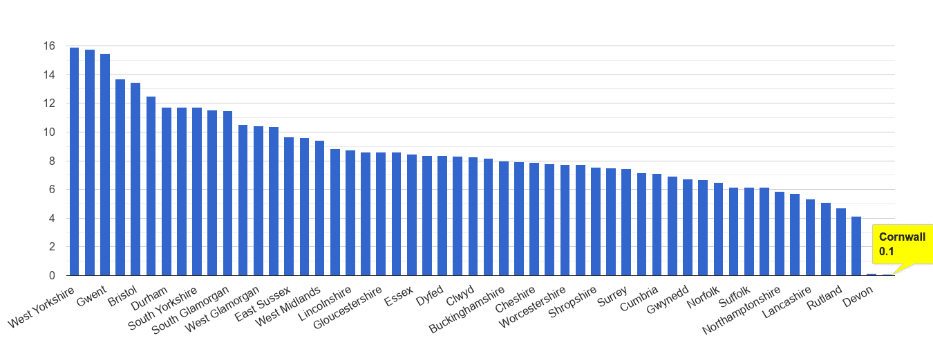 Cornwall public order crime rate rank