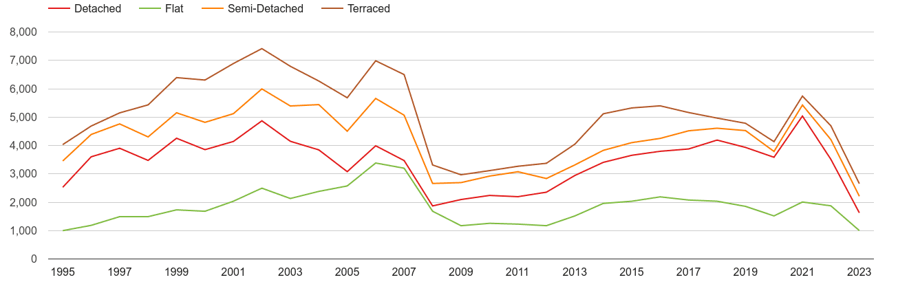 Coventry annual sales of houses and flats