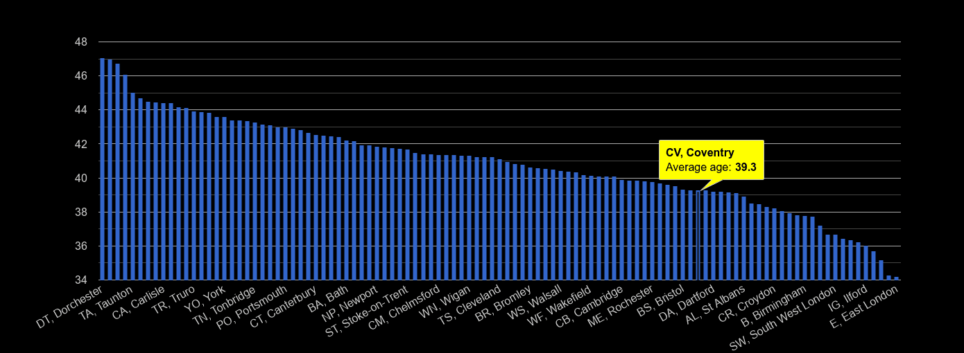 Coventry average age rank by year