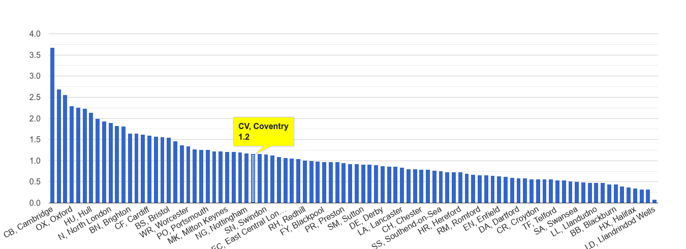 Coventry bicycle theft crime rate rank
