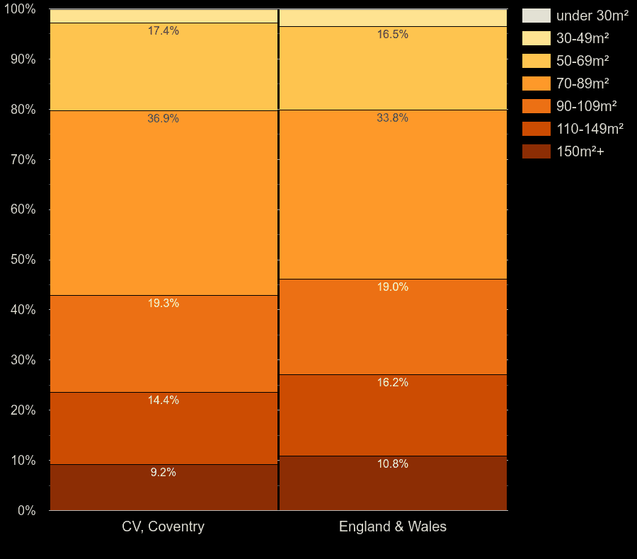 Coventry houses by floor area size