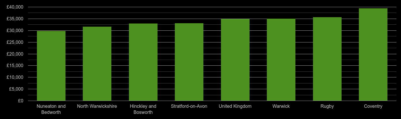 Coventry median salary comparison