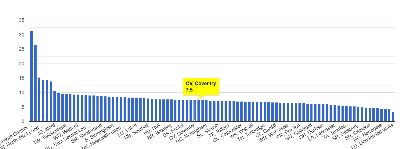 Coventry other theft crime rate rank