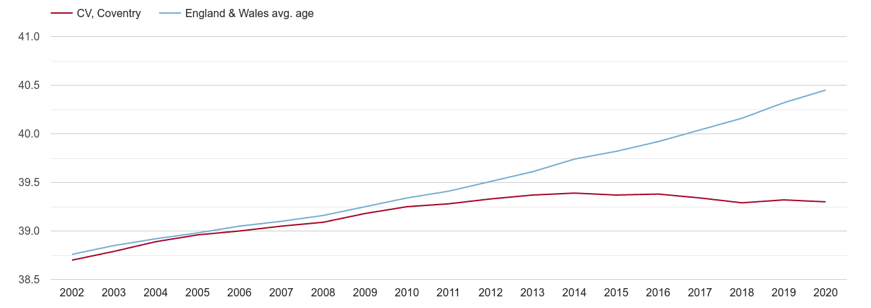 Coventry population average age by year