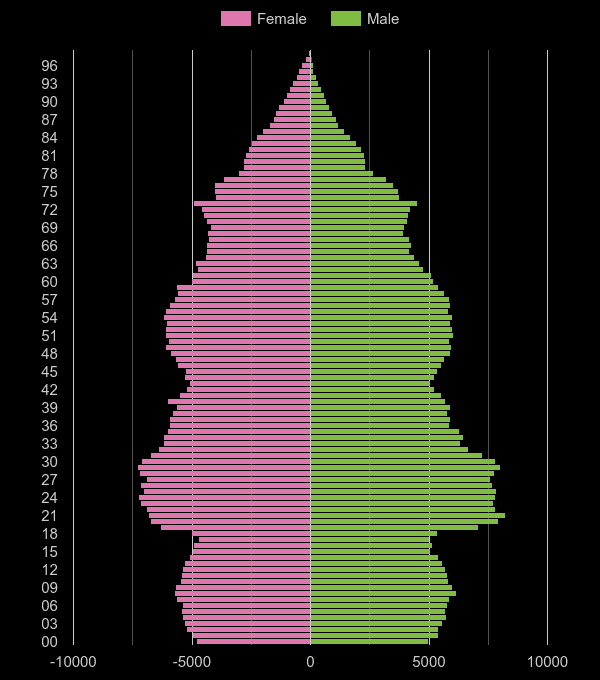 Coventry population pyramid by year