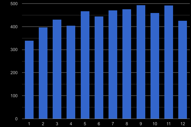 Coventry possession of weapons crime seasonality