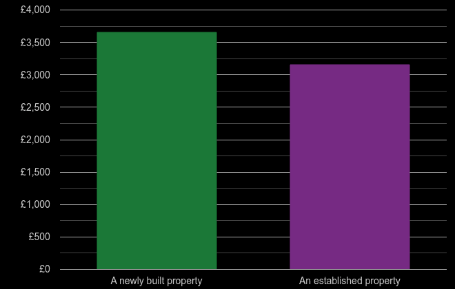 Coventry price per square metre for newly built property