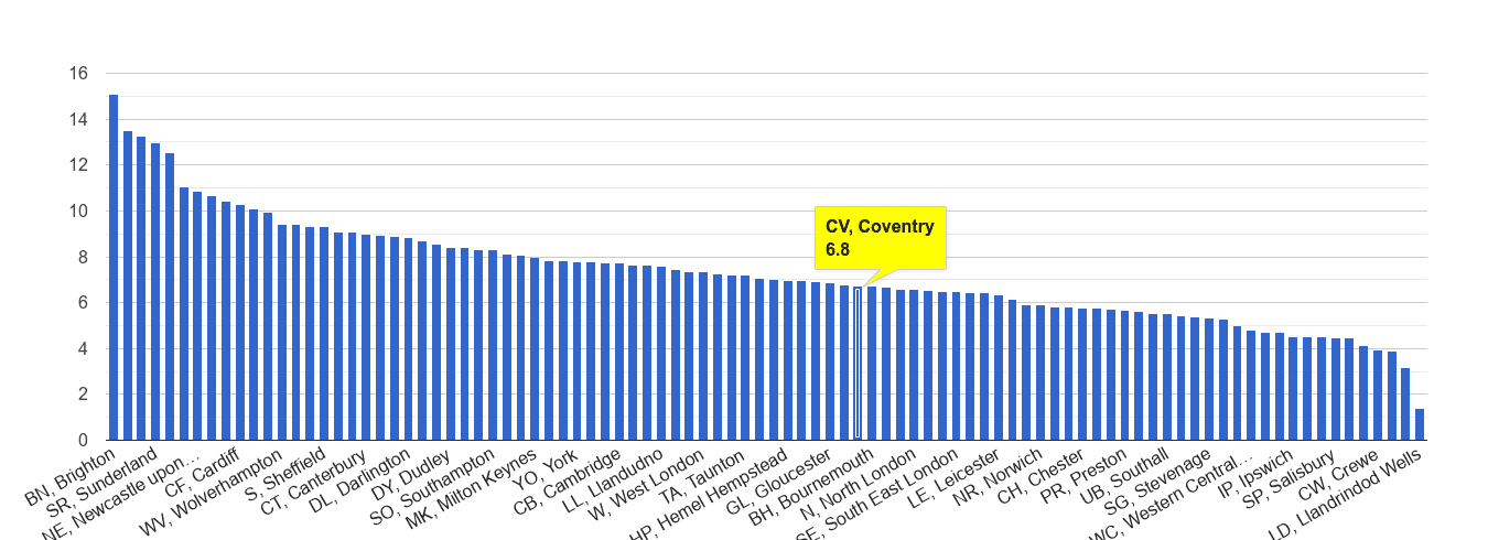 Coventry shoplifting crime rate rank
