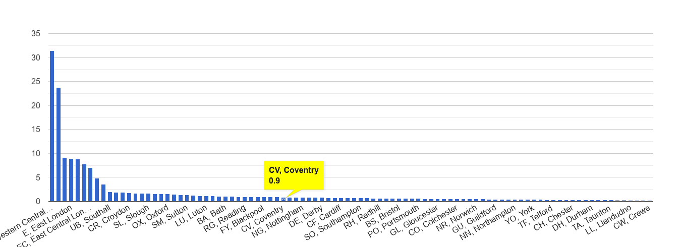 Coventry theft from the person crime rate rank