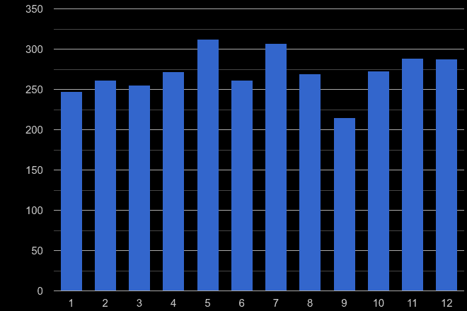 Coventry theft from the person crime seasonality