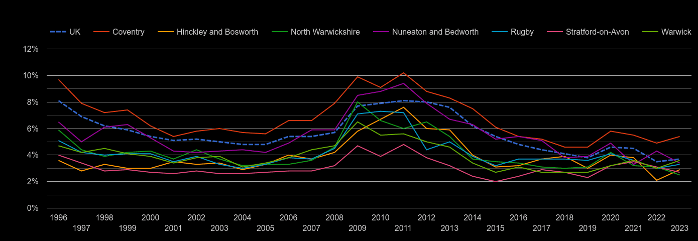 Coventry unemployment rate by year