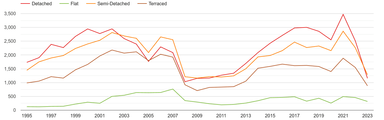 Crewe annual sales of houses and flats