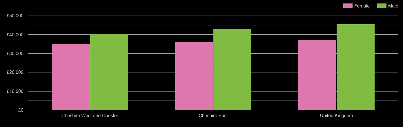 Crewe average salary comparison by sex