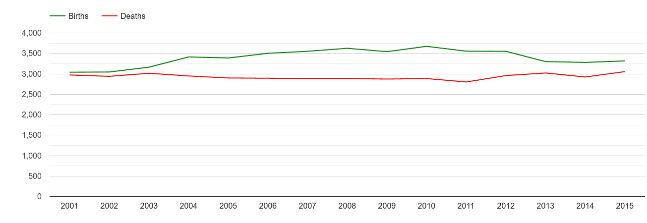 Crewe births and deaths