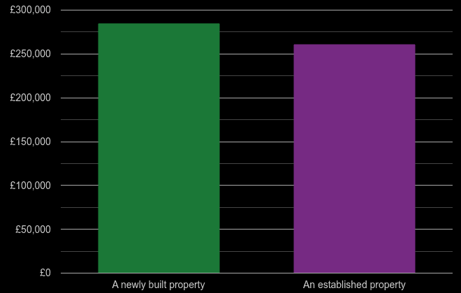 Crewe cost comparison of new homes and older homes