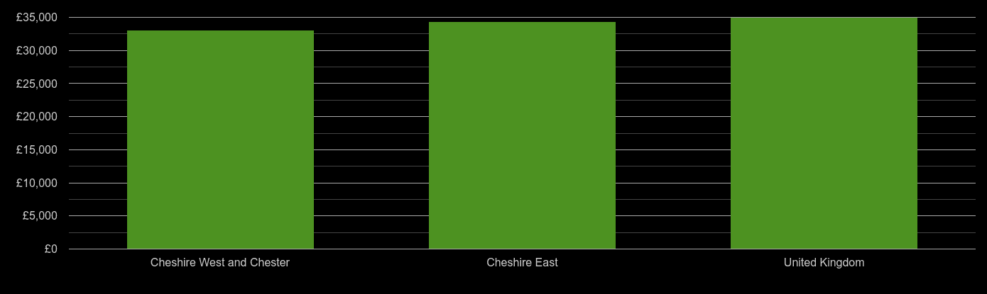 Crewe median salary comparison