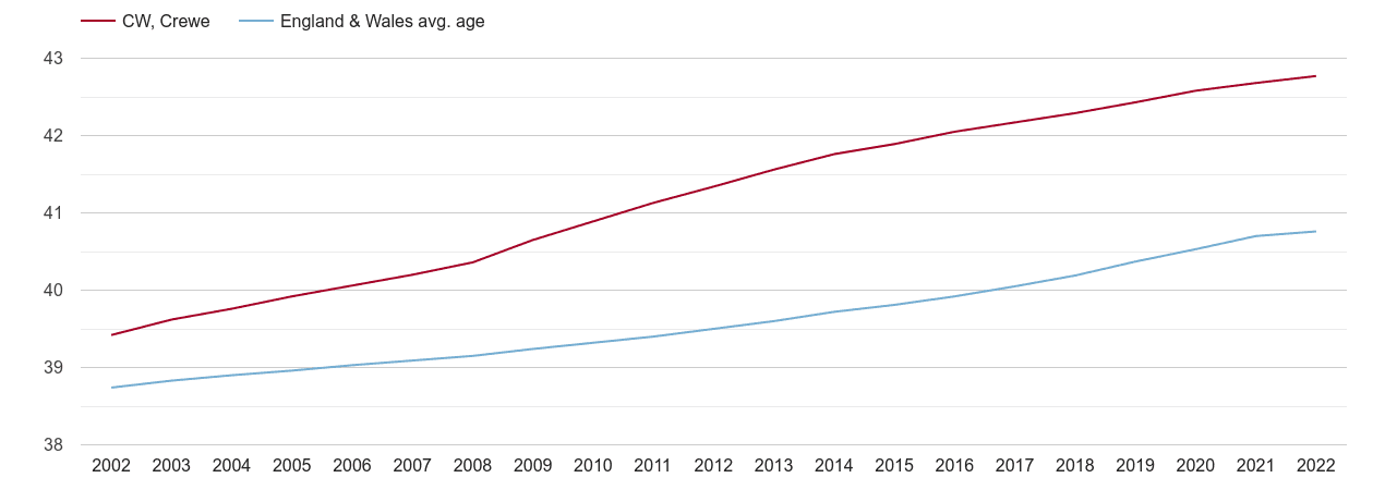 Crewe population average age by year