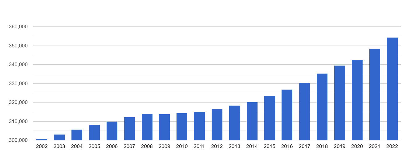 Crewe population growth