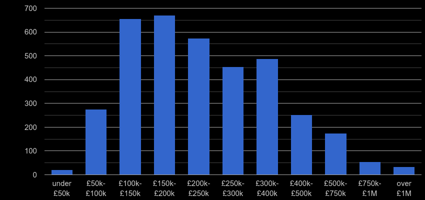 Crewe property sales by price range