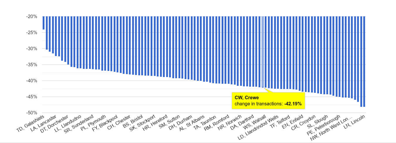 Crewe sales volume change rank