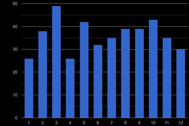 Crewe theft from the person crime seasonality