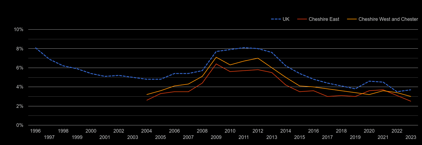 Crewe unemployment rate by year