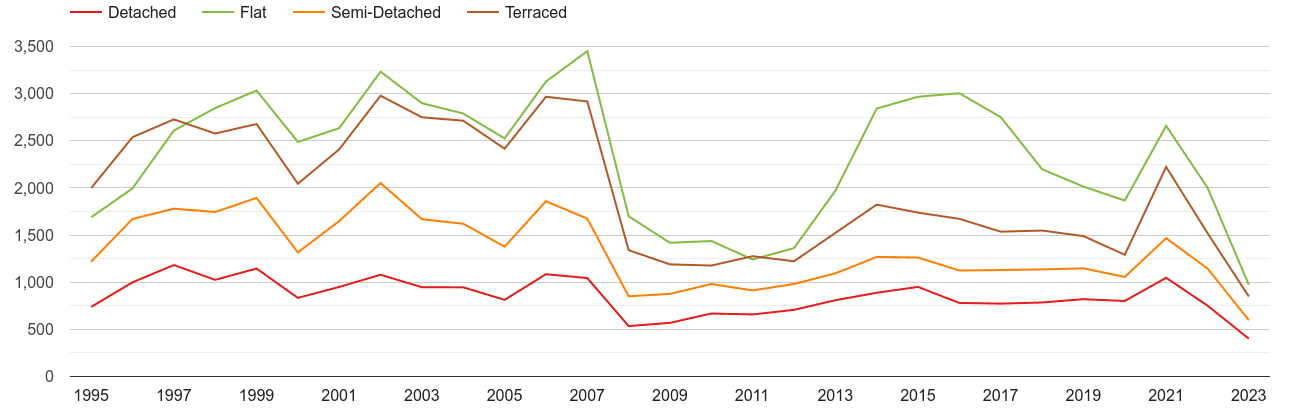 Croydon annual sales of houses and flats