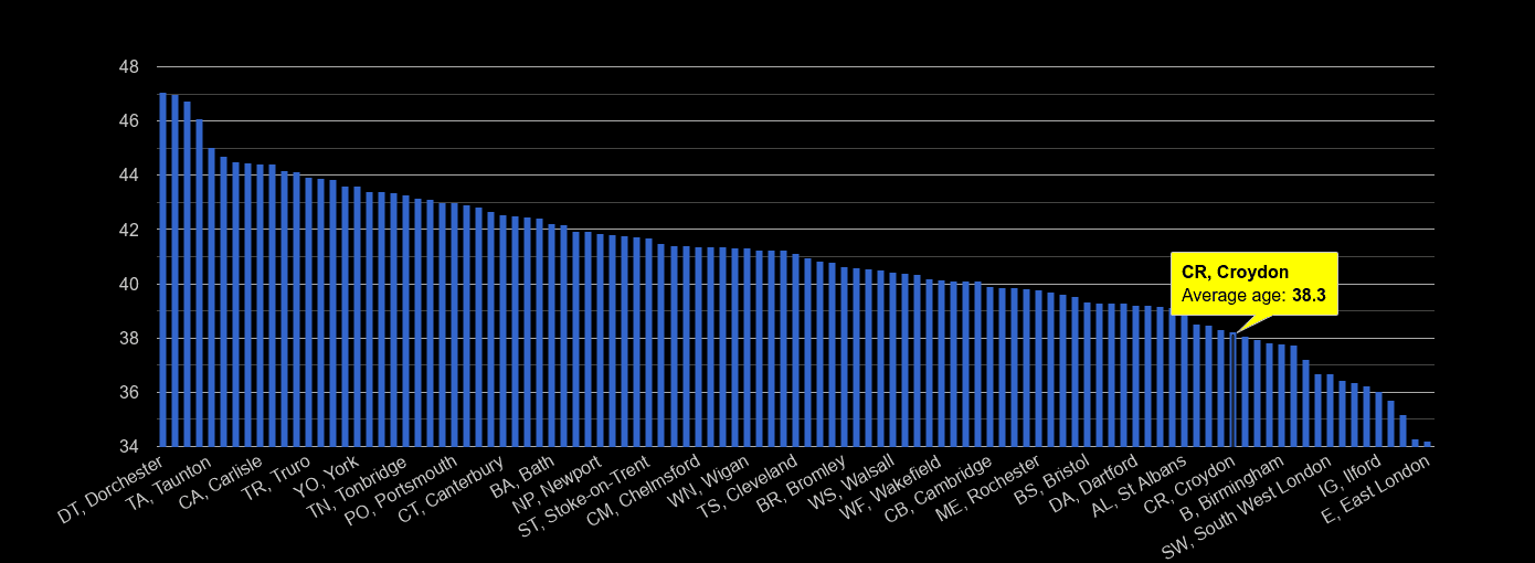 Croydon average age rank by year
