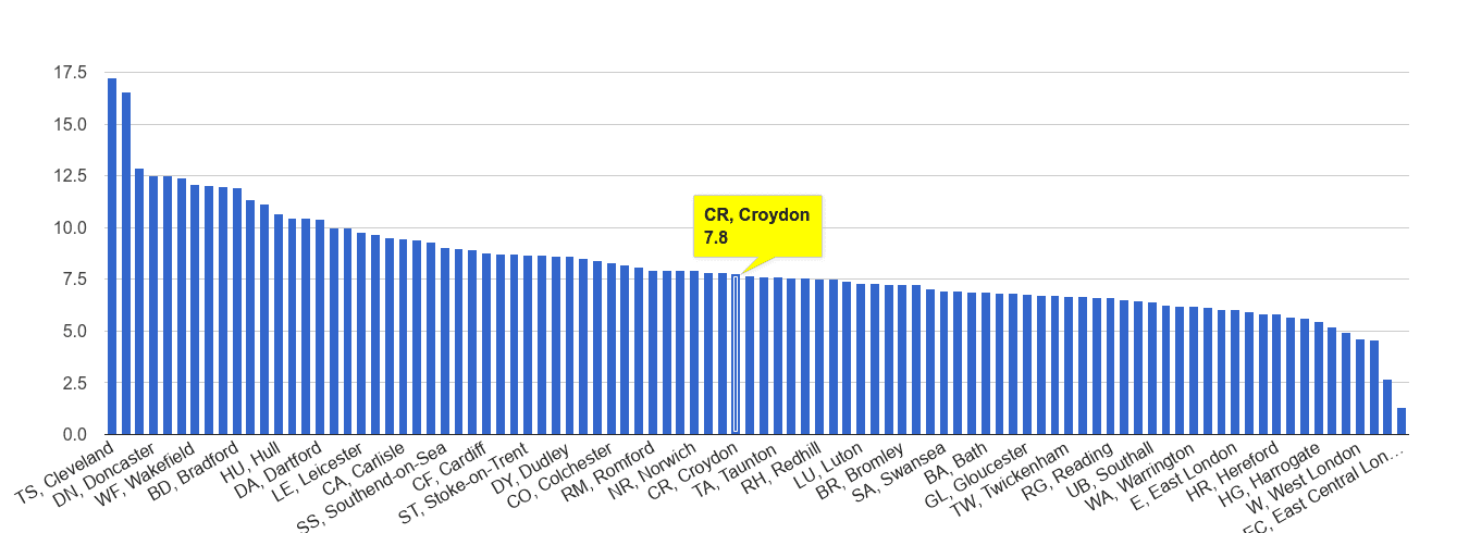 Croydon criminal damage and arson crime rate rank