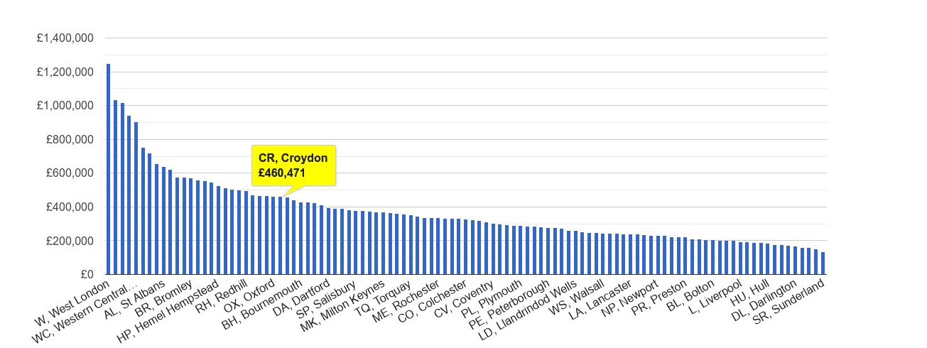 Croydon house price rank