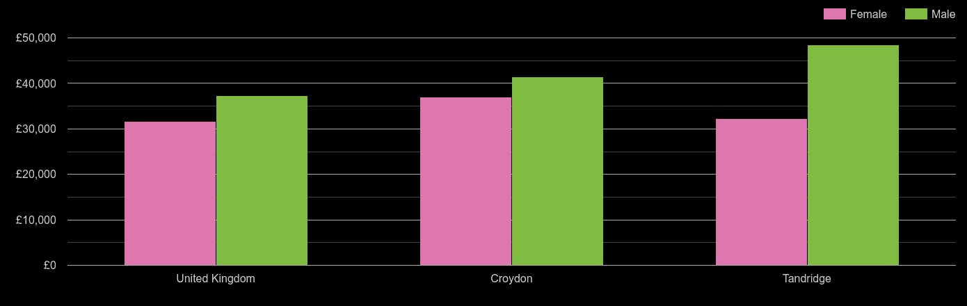 Croydon median salary comparison by sex