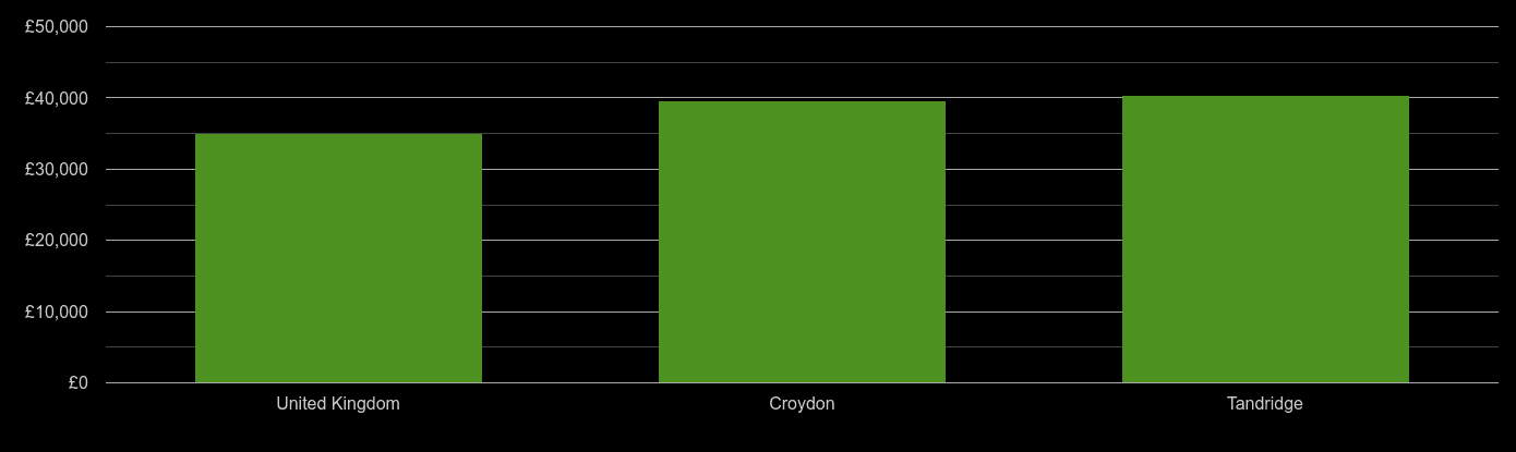 Croydon median salary comparison