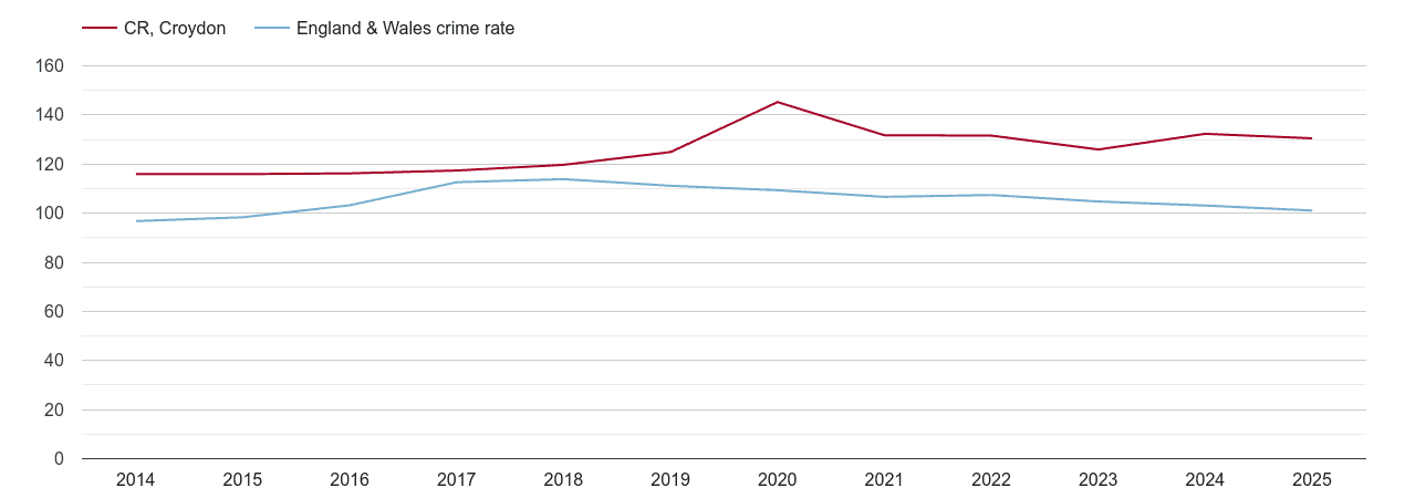 Croydon overall crime rate by year