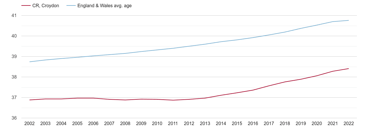 Croydon population average age by year