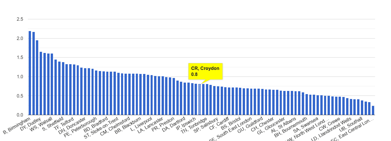 Croydon possession of weapons crime rate rank