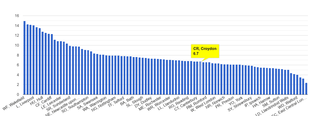 Croydon public order crime rate rank