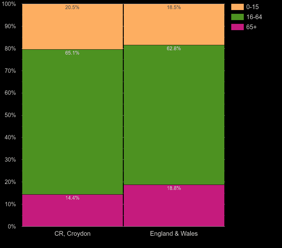 Croydon working age population share