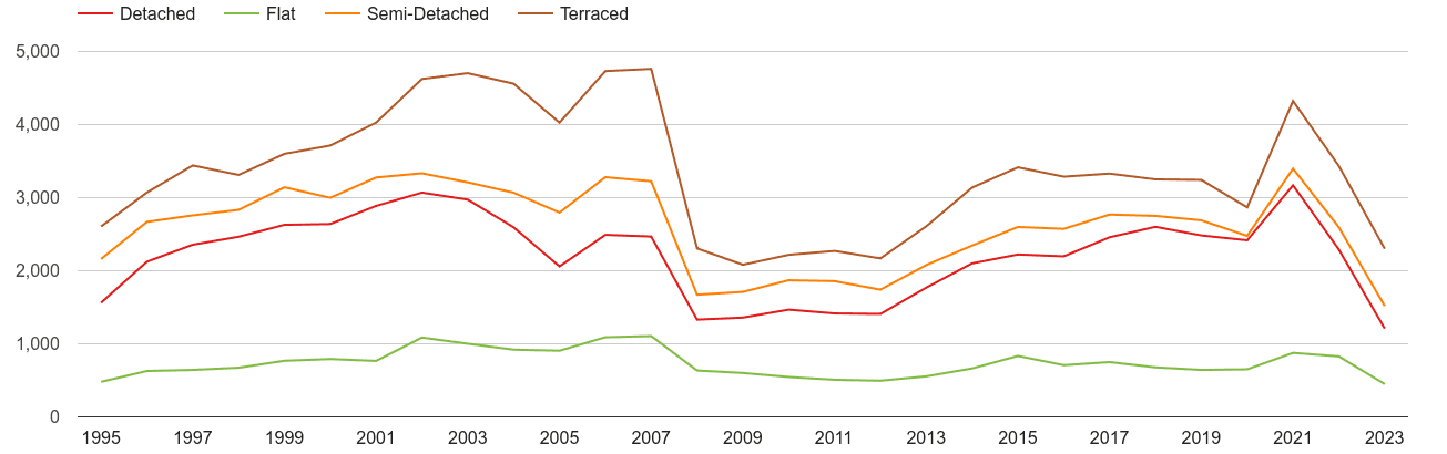 Cumbria annual sales of houses and flats