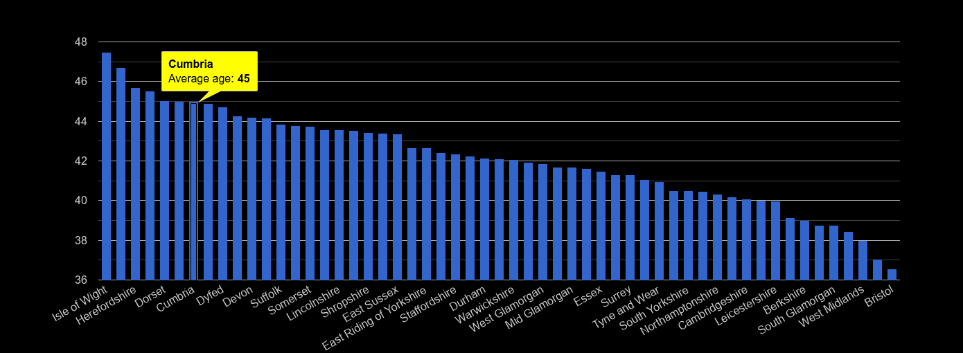 Cumbria average age rank by year