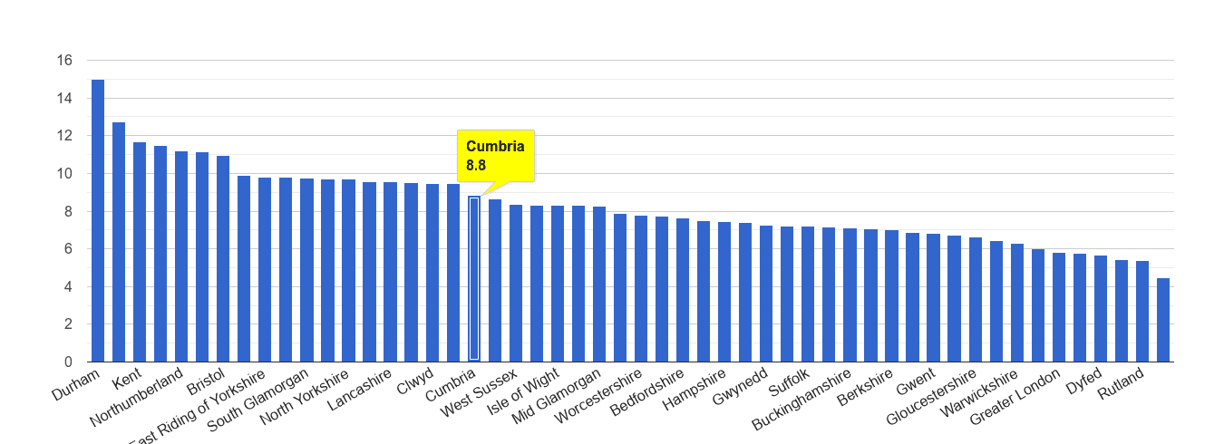Cumbria criminal damage and arson crime rate rank