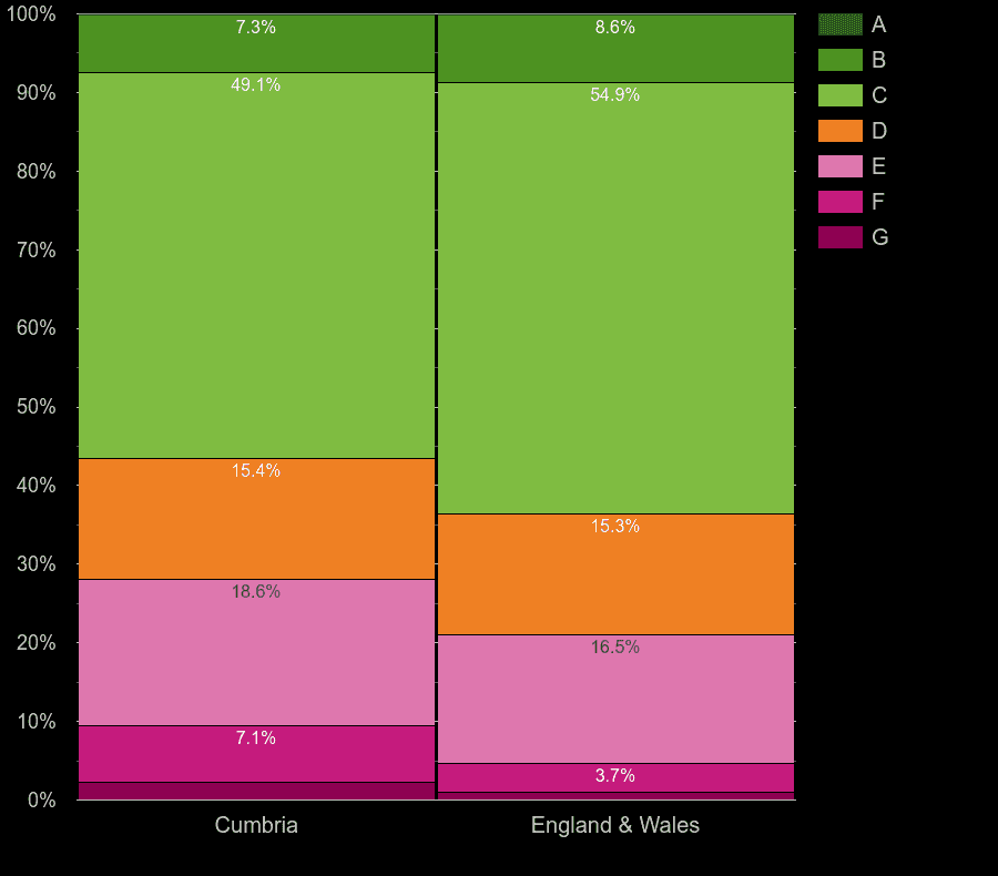 Cumbria houses by energy rating