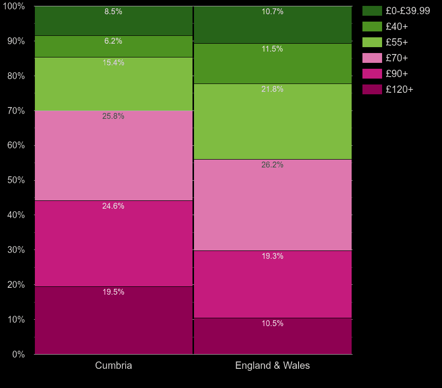 Cumbria houses by heating cost per square meters