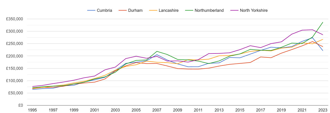 Cumbria new home prices and nearby counties